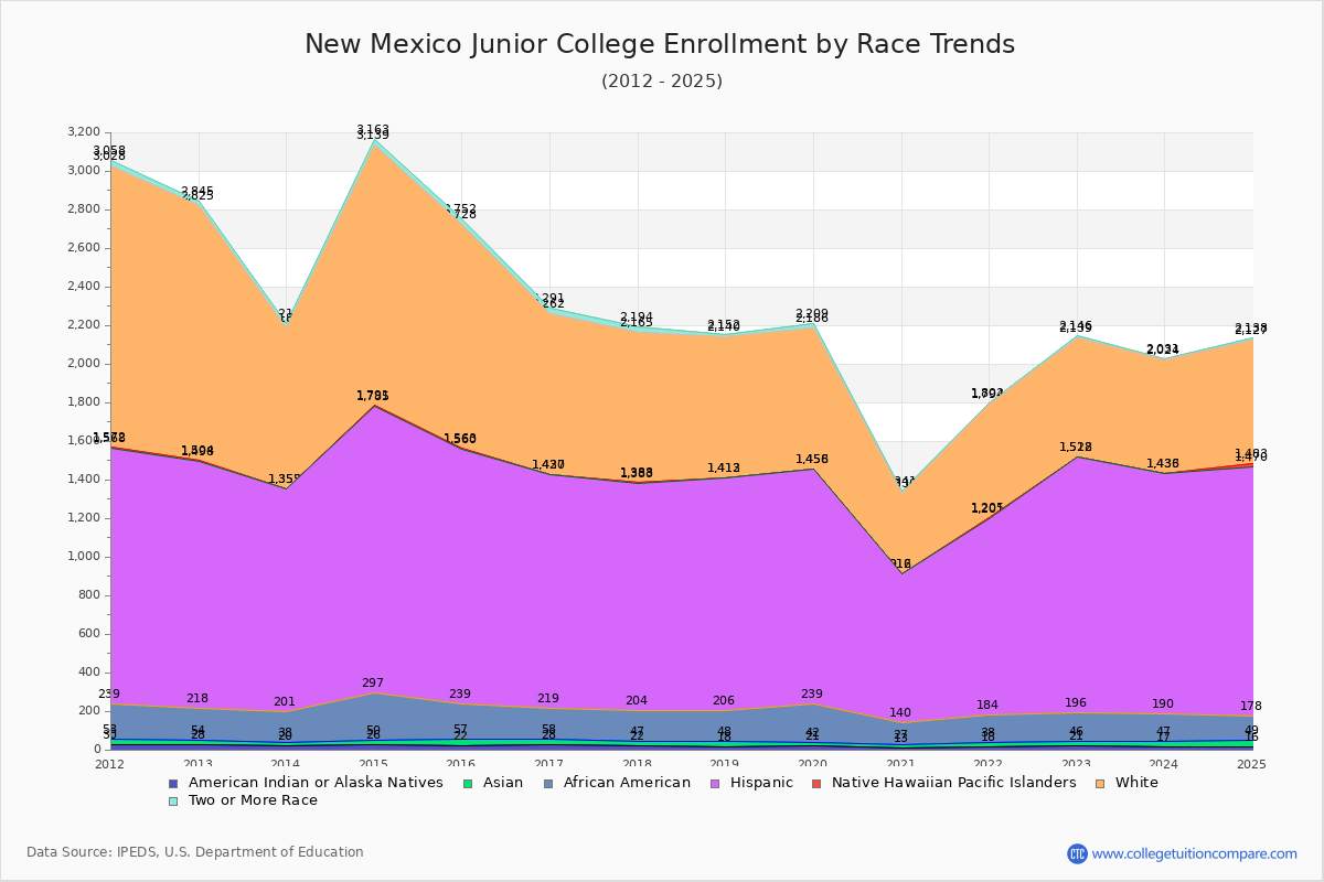 New Mexico Junior College Enrollment by Race Trends Chart