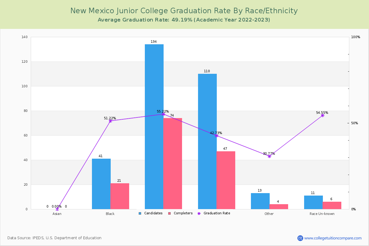 New Mexico Junior College graduate rate by race