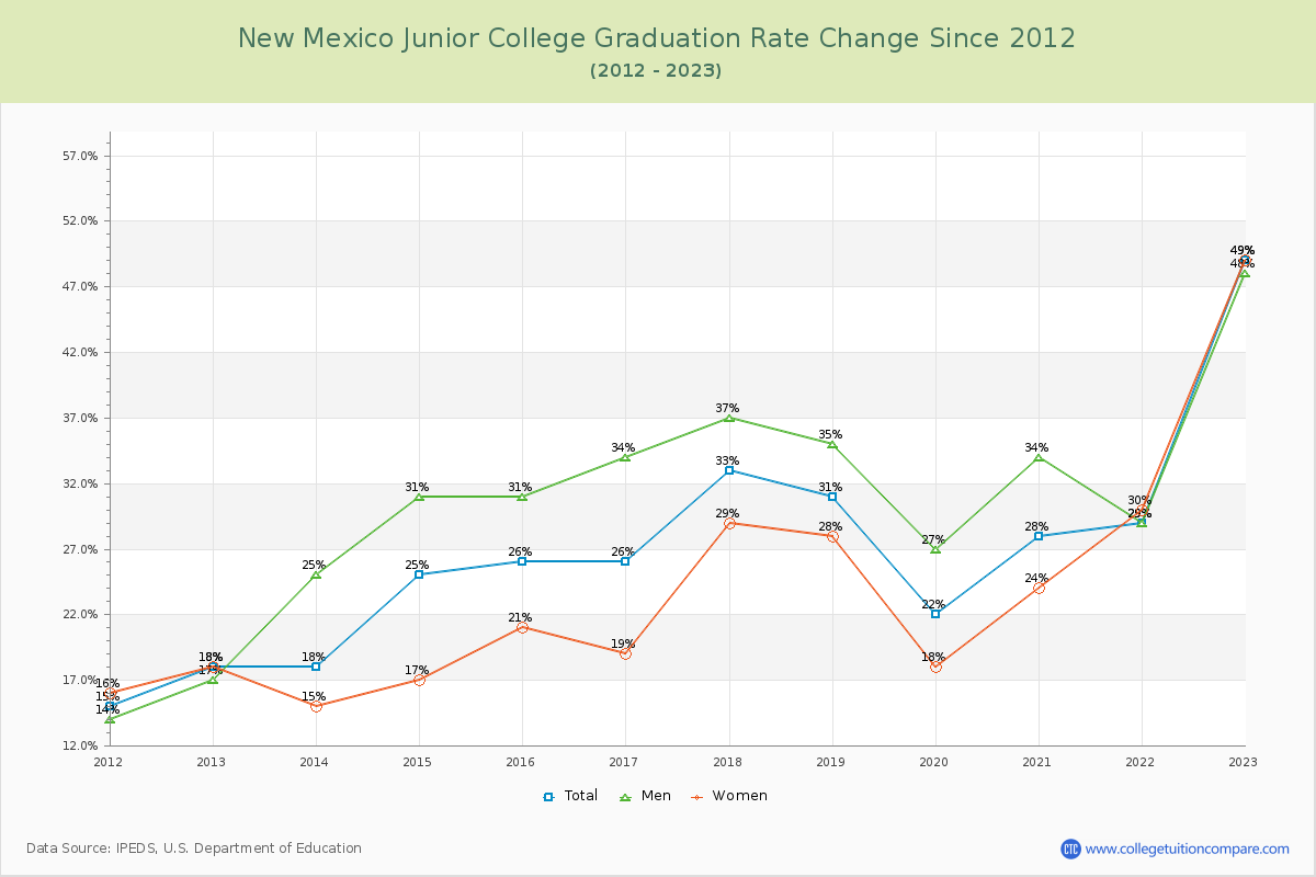 New Mexico Junior College Graduation Rate Changes Chart