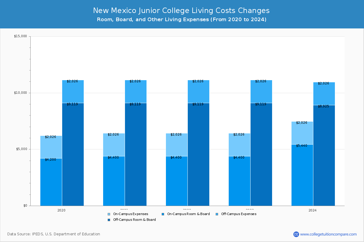New Mexico Junior College - Room and Board Coost Chart