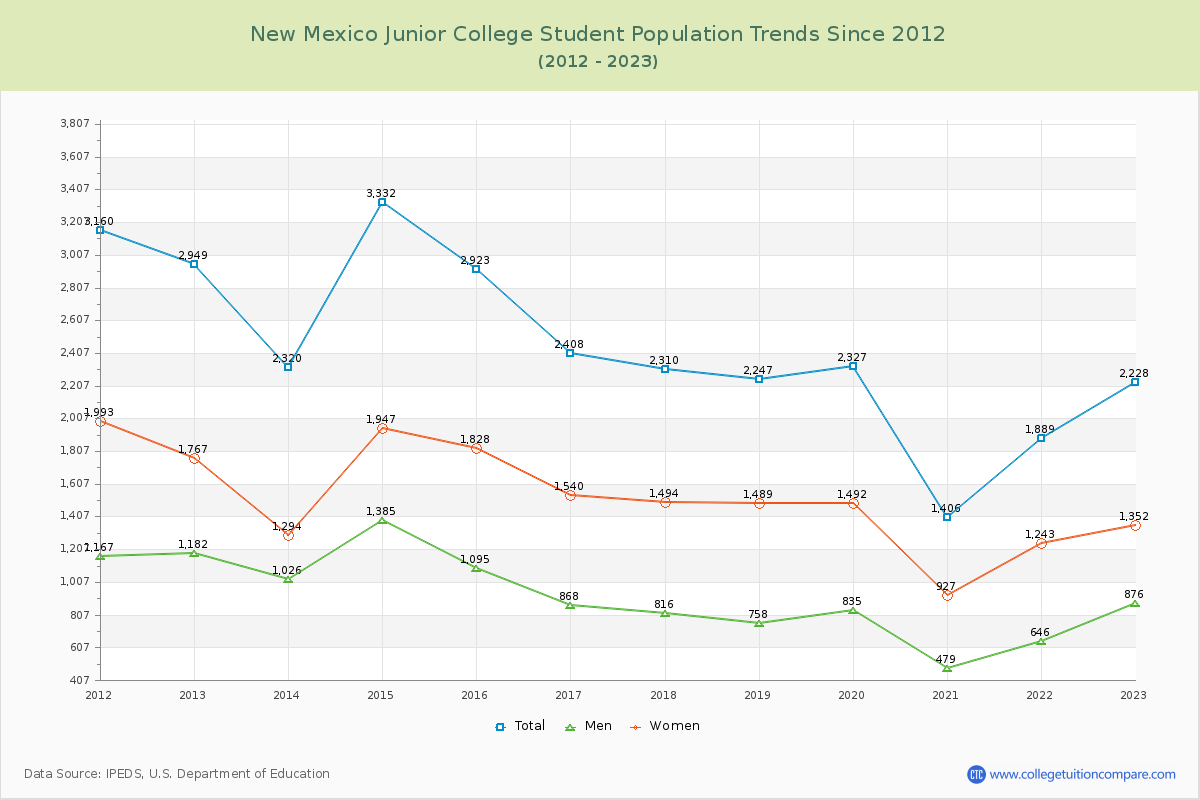 New Mexico Junior College Enrollment Trends Chart