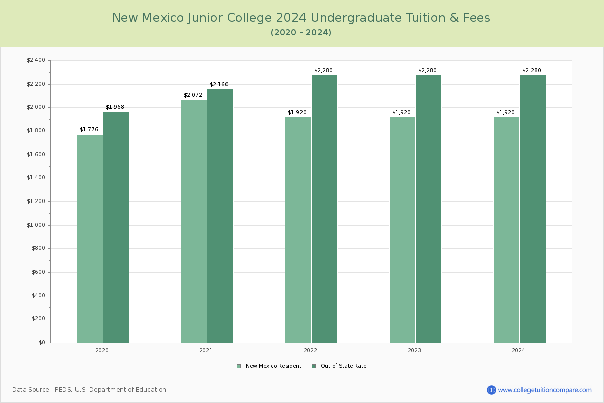 New Mexico Junior College - Undergraduate Tuition Chart