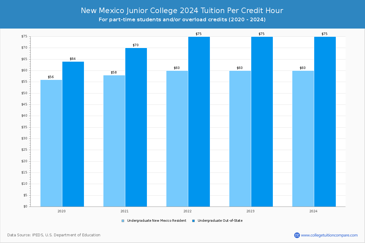 New Mexico Junior College - Tuition per Credit Hour