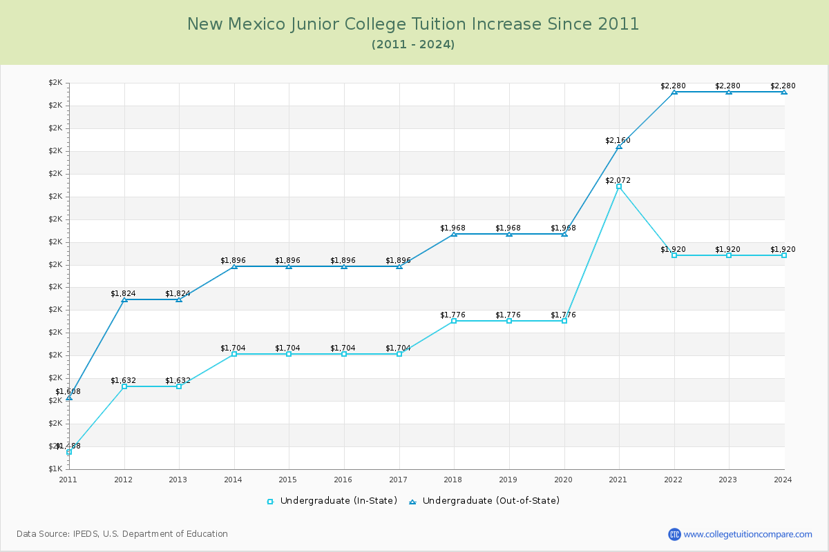 New Mexico Junior College Tuition & Fees Changes Chart