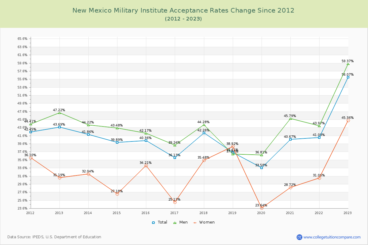 New Mexico Military Institute Acceptance Rate Changes Chart