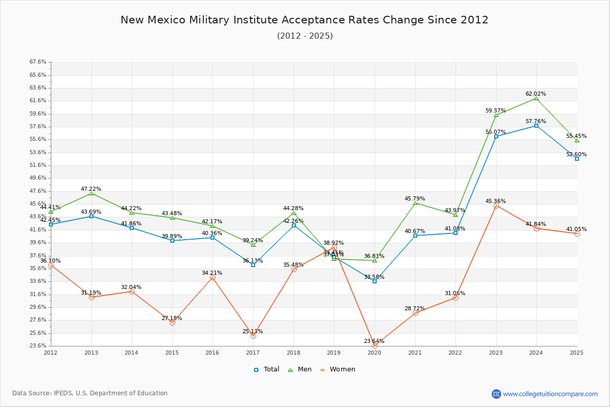 New Mexico Military Institute Acceptance Rate Trends Over Time - Historical Admission Rate Data Visualization Chart
