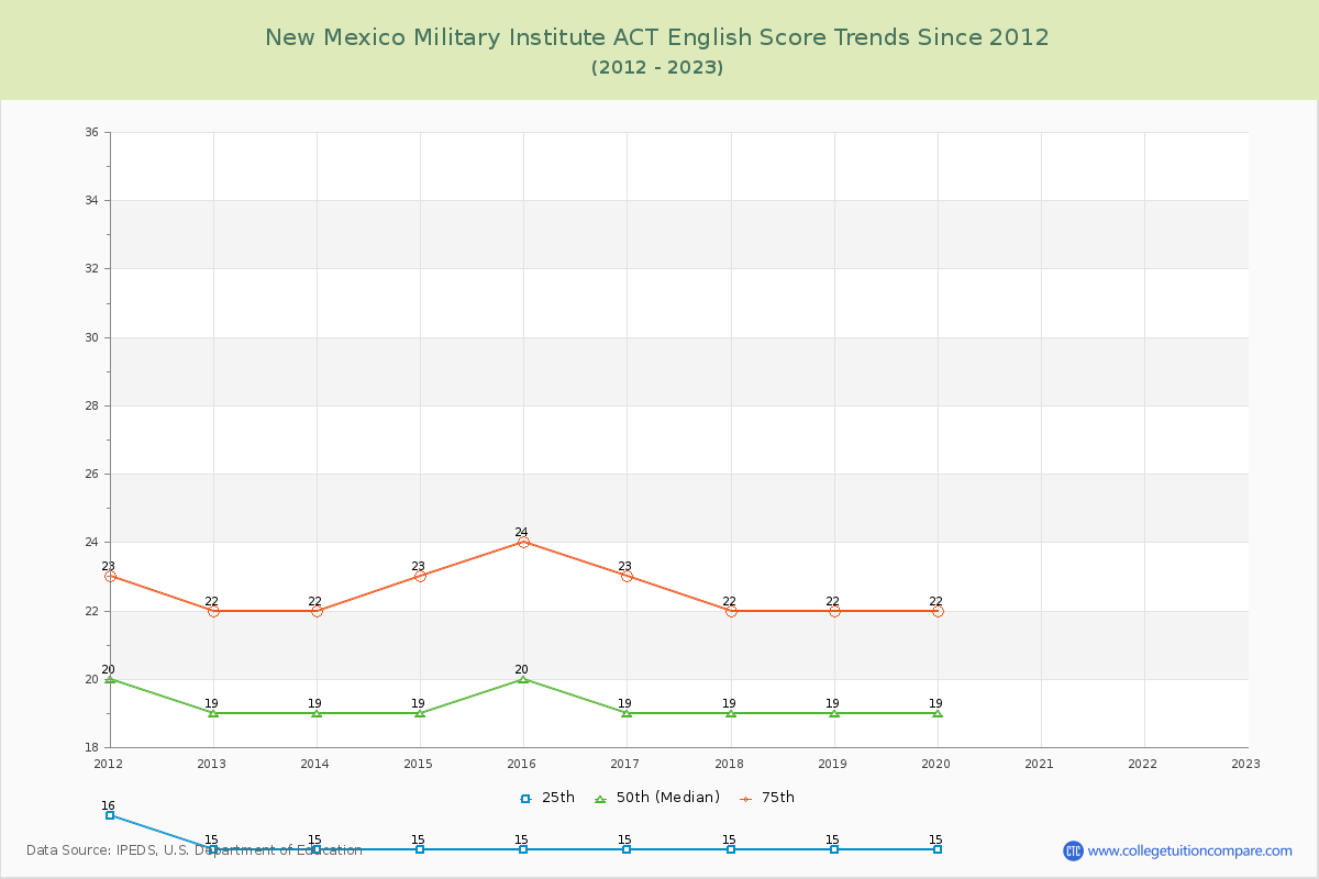 New Mexico Military Institute ACT English Trends Chart