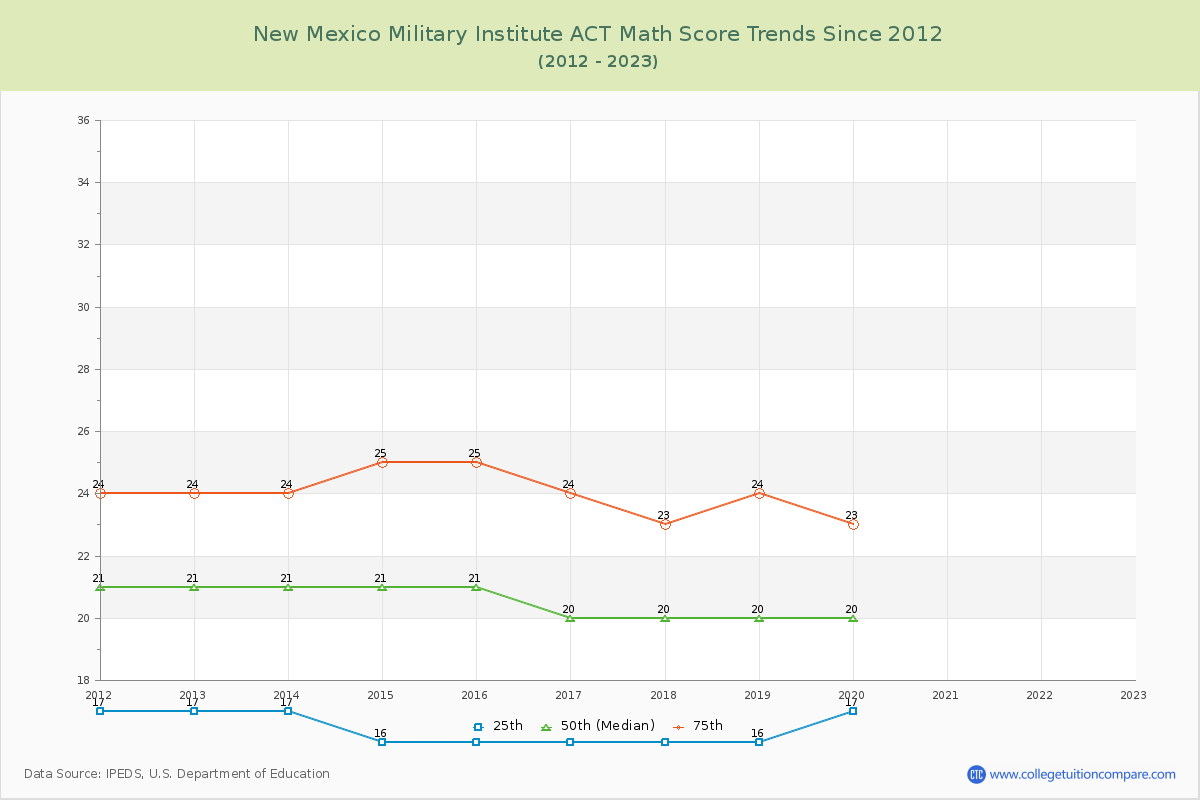 New Mexico Military Institute ACT Math Score Trends Chart