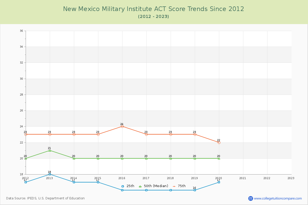 New Mexico Military Institute ACT Score Trends Chart