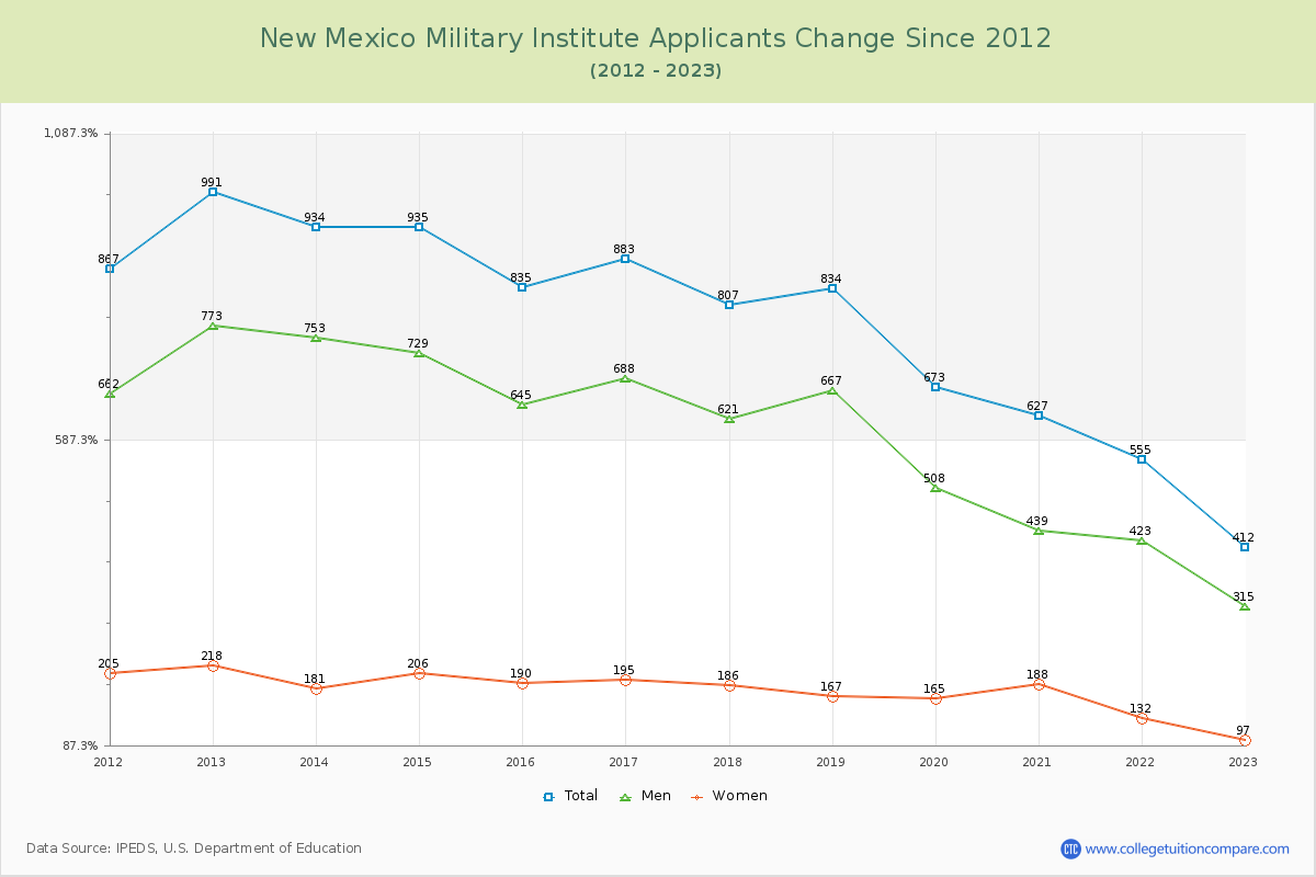 New Mexico Military Institute Number of Applicants Changes Chart