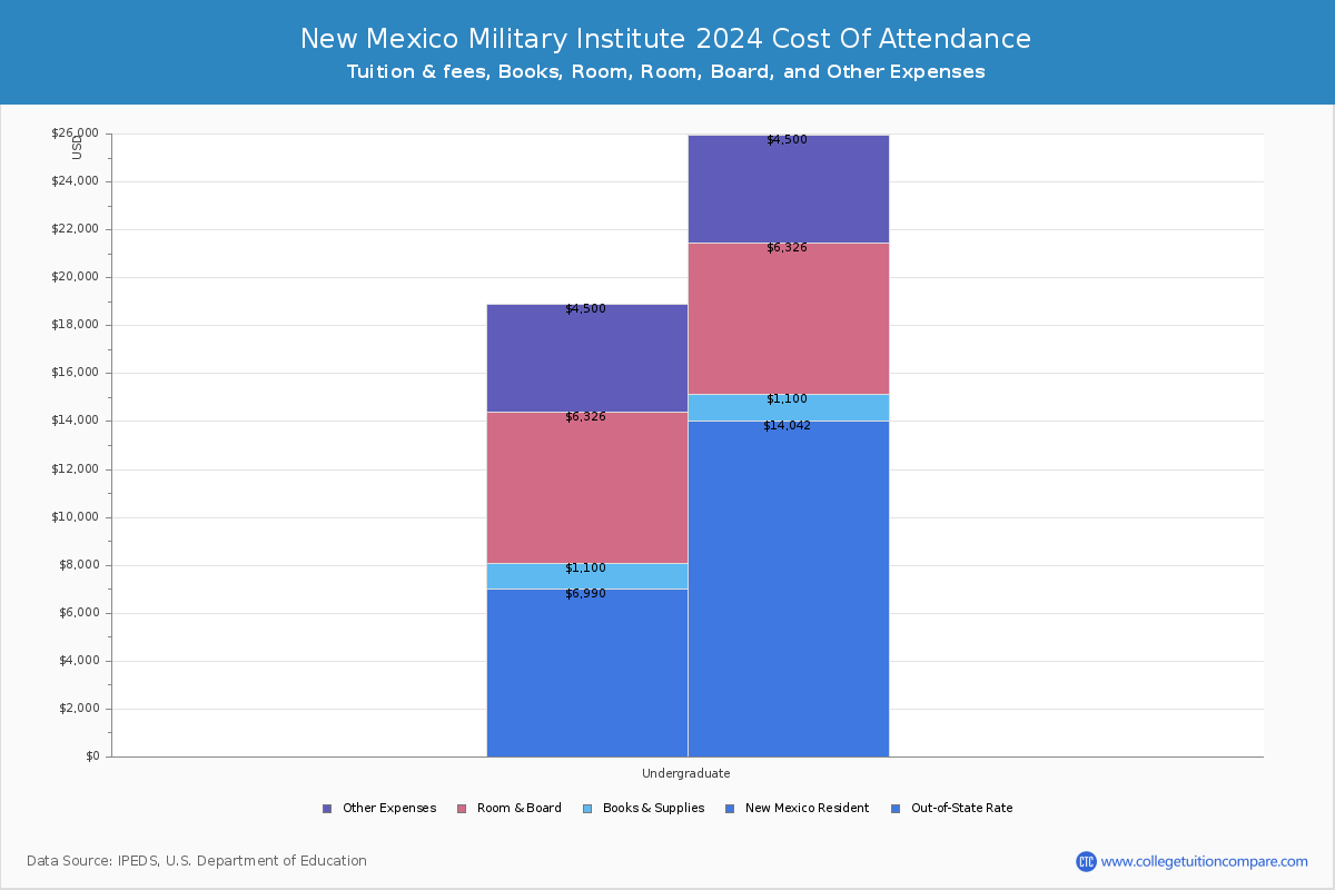 New Mexico Military Institute - COA