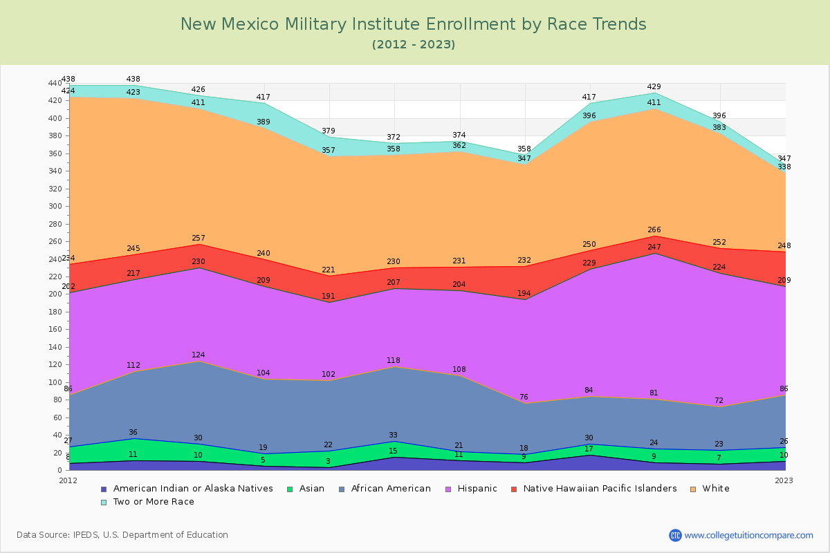 New Mexico Military Institute Enrollment by Race Trends Chart