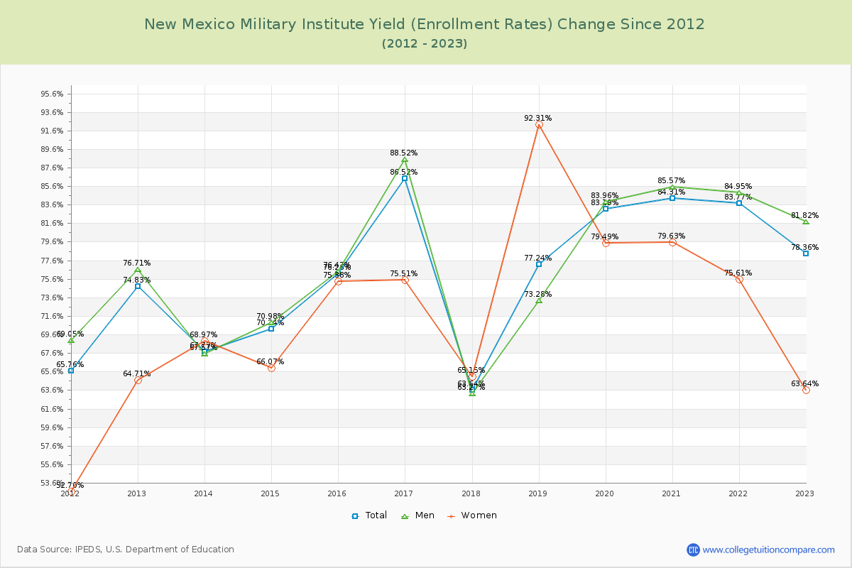 New Mexico Military Institute Yield (Enrollment Rate) Changes Chart