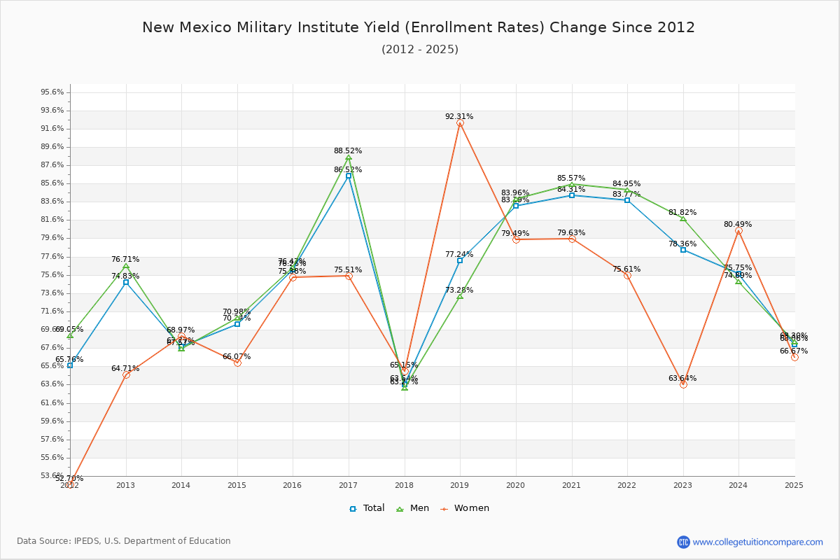 New Mexico Military Institute enrollment rate trends chart showing historical yield changes from 2015 to 2025