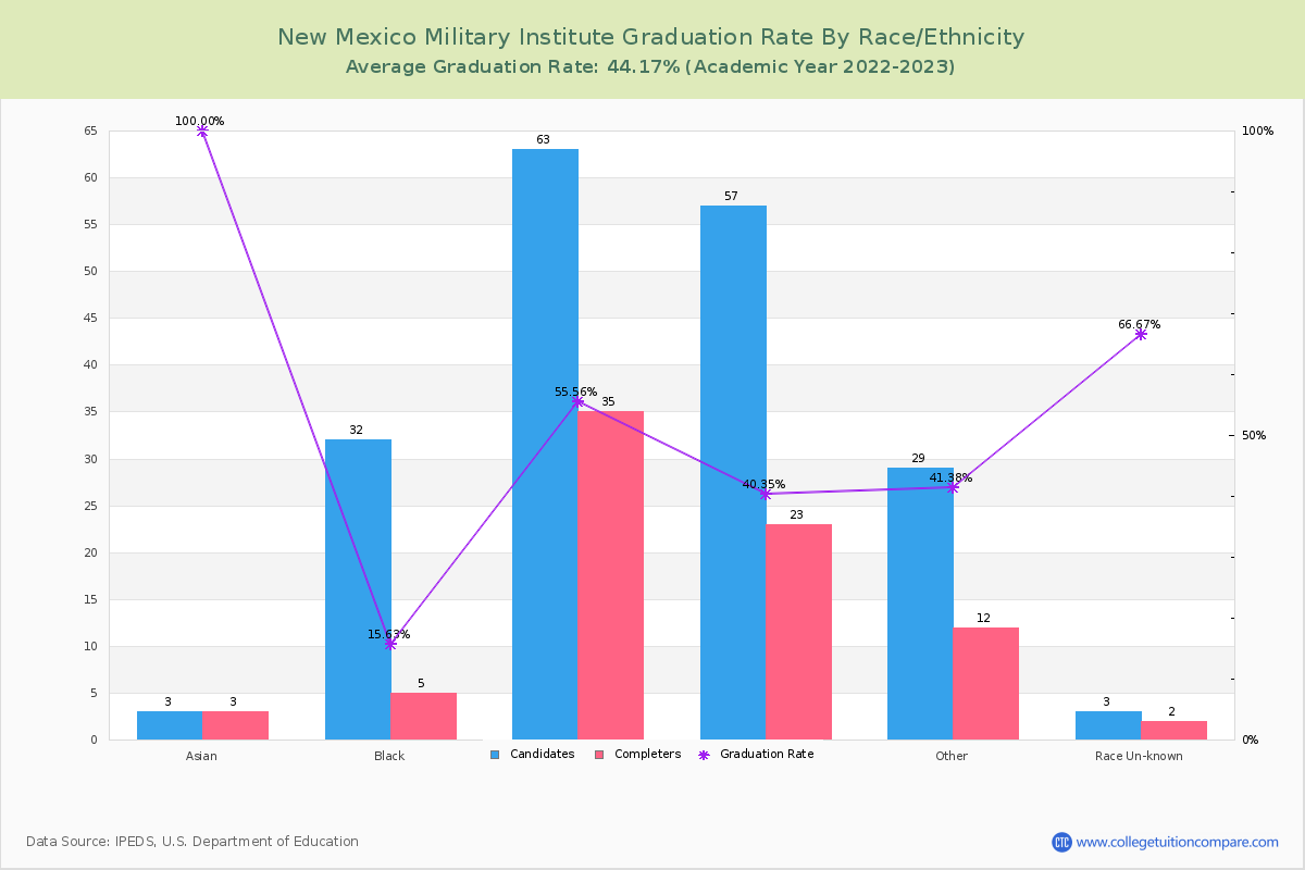 New Mexico Military Institute graduate rate by race