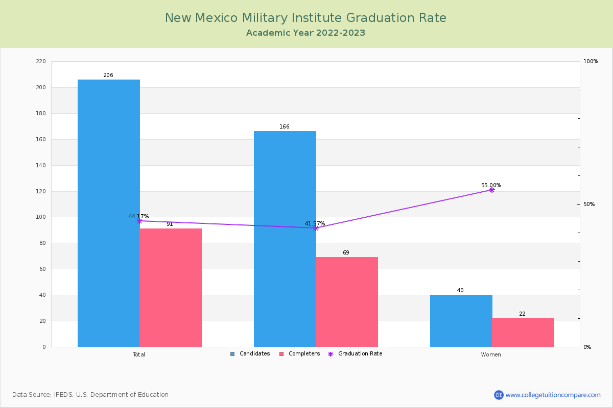 New Mexico Military Institute graduate rate