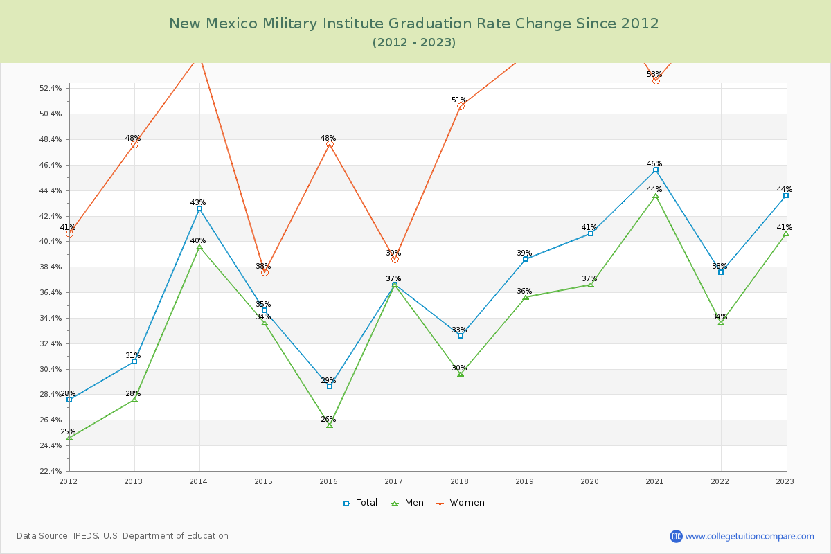 New Mexico Military Institute Graduation Rate Changes Chart