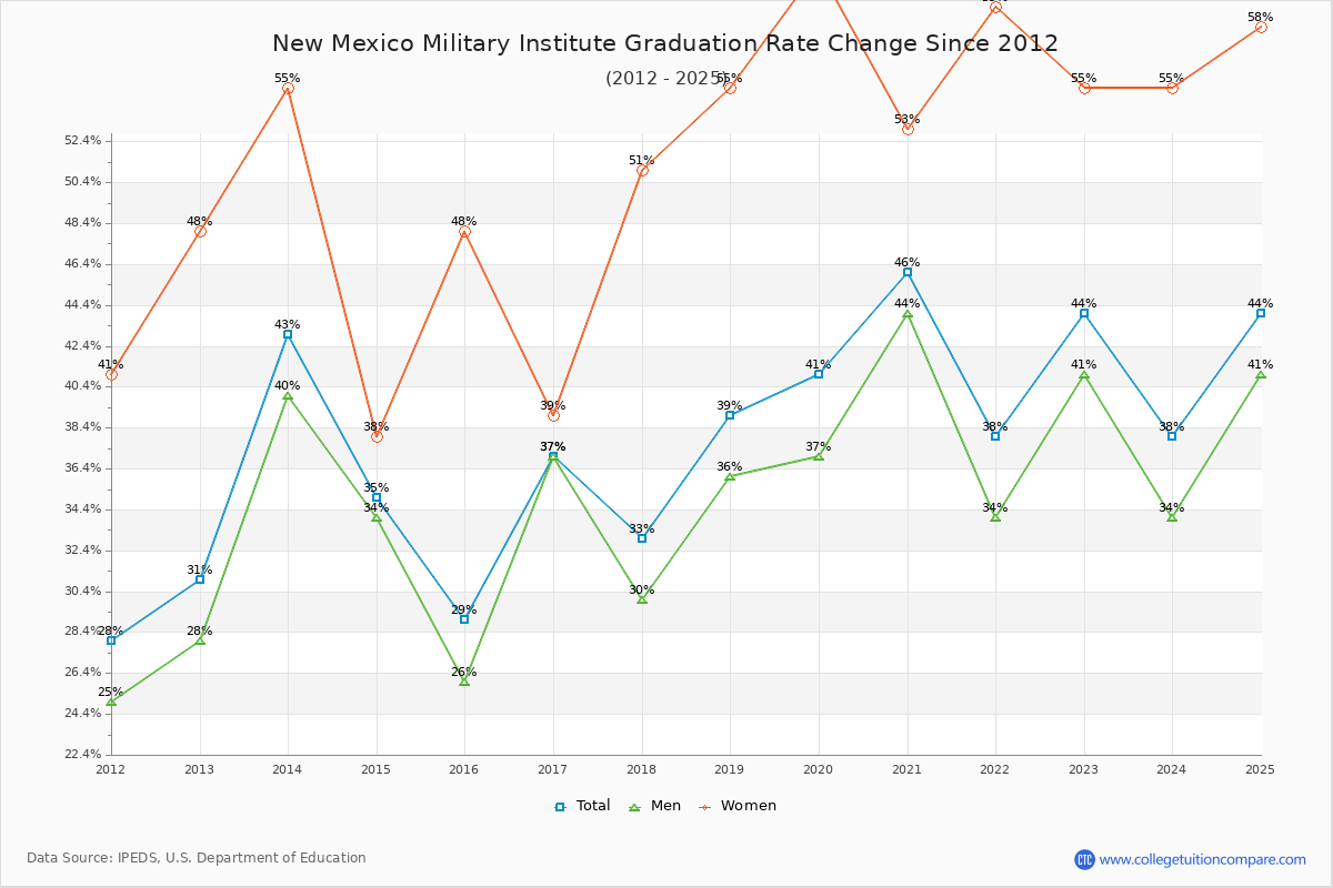 New Mexico Military Institute Graduation Rate Changes Chart
