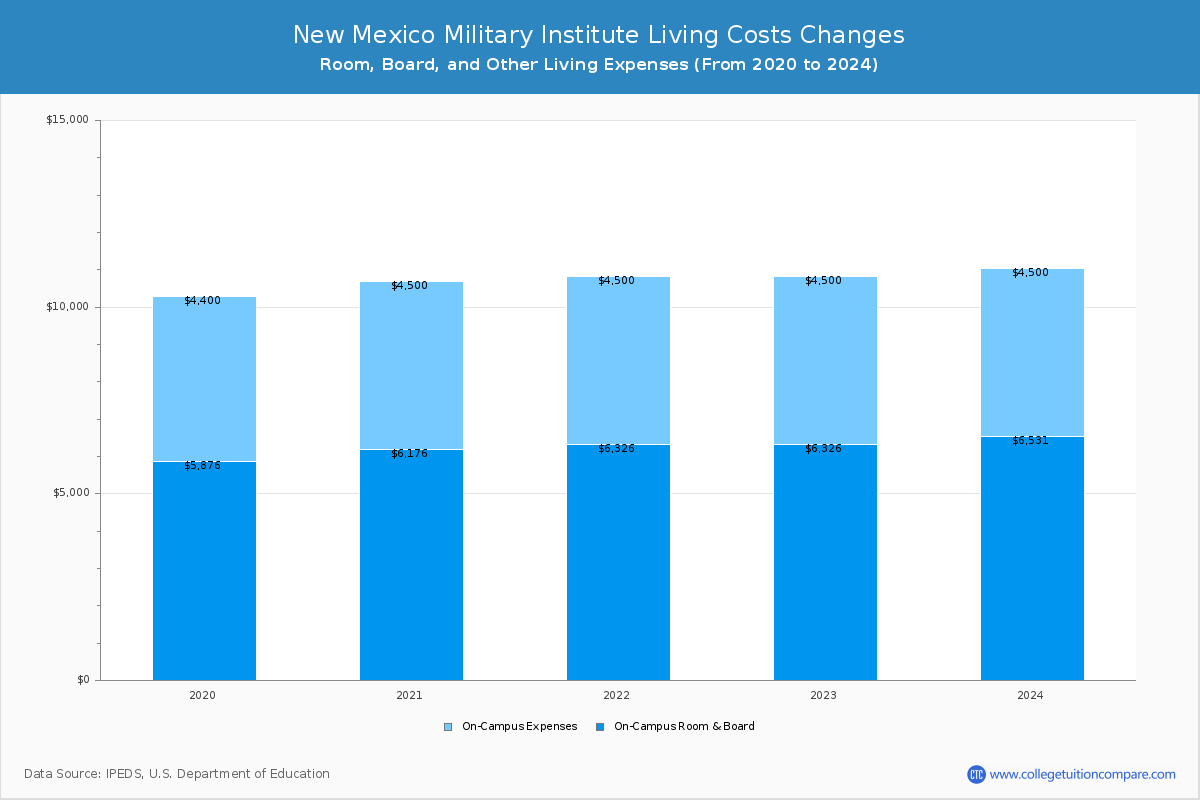 New Mexico Military Institute - Room and Board Coost Chart