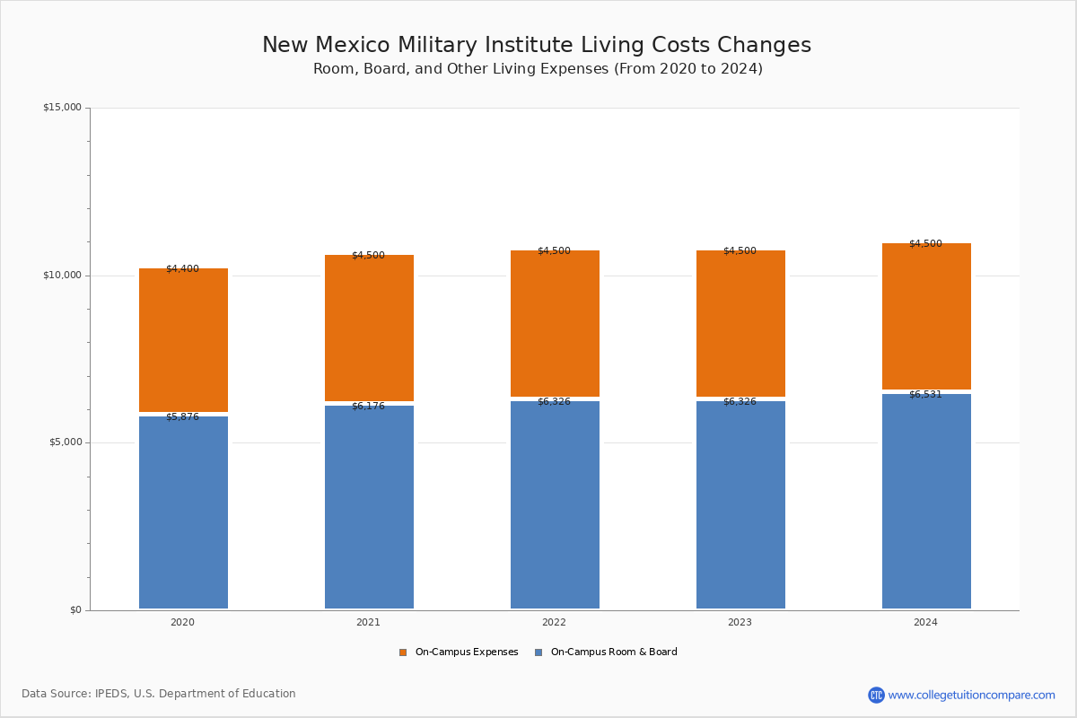 New Mexico Military Institute - Room and Board Coost Chart