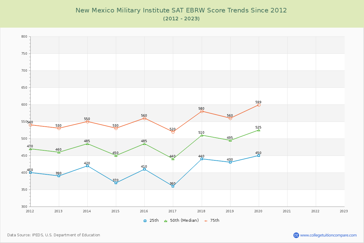 New Mexico Military Institute SAT EBRW (Evidence-Based Reading and Writing) Trends Chart