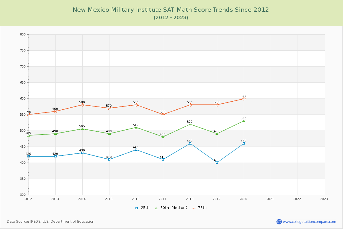 New Mexico Military Institute SAT Math Score Trends Chart