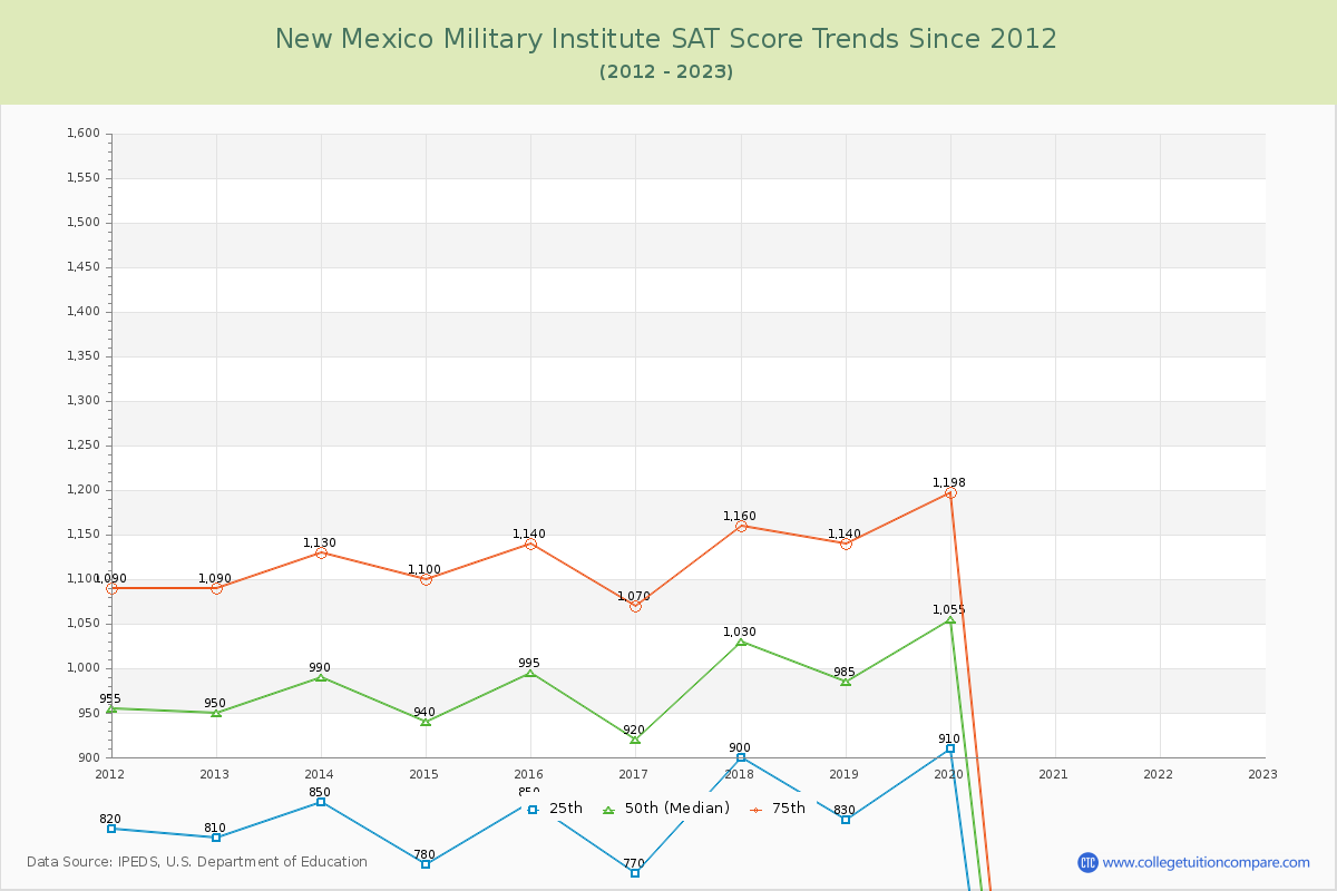 New Mexico Military Institute SAT Score Trends Chart
