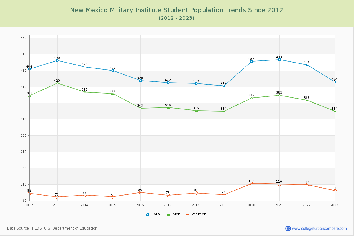 New Mexico Military Institute Enrollment Trends Chart