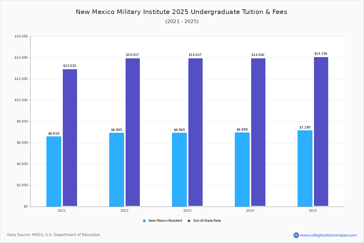NMMI Tuition & Fees, Net Price