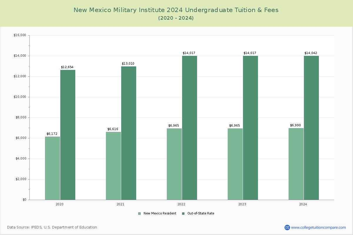 New Mexico Military Institute - Undergraduate Tuition Chart