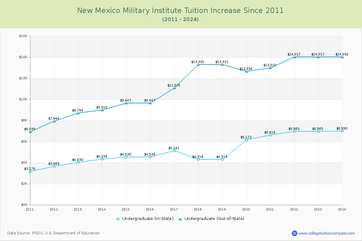 New Mexico Military Institute Tuition & Fees Changes Chart