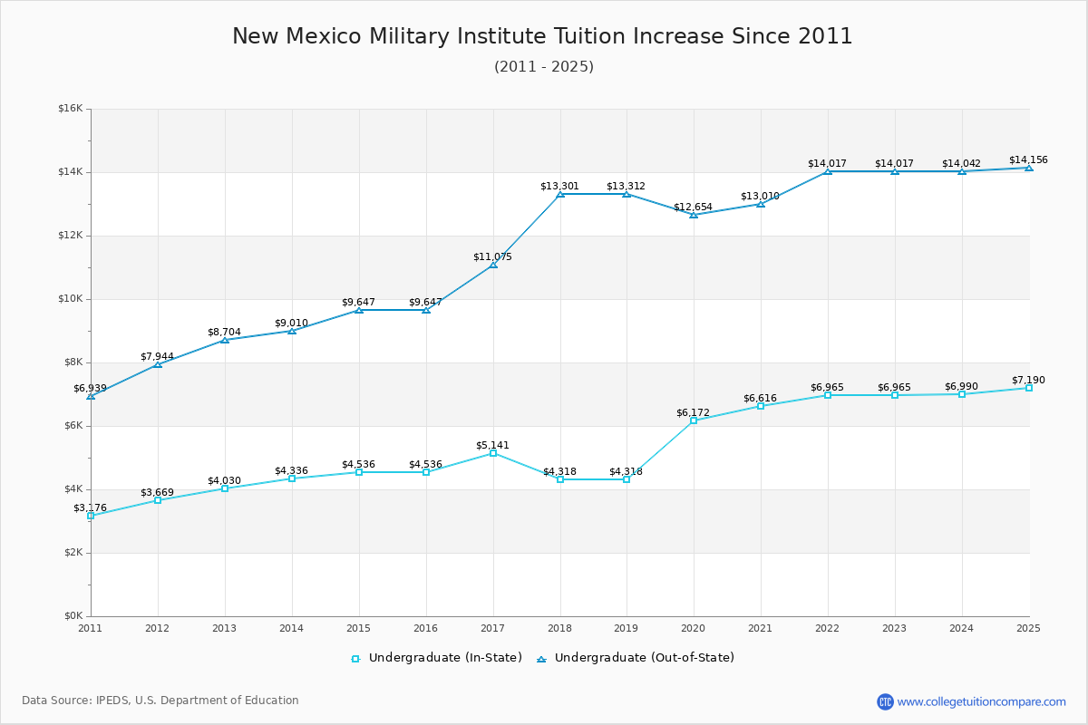 New Mexico Military Institute Tuition & Fees Changes Chart