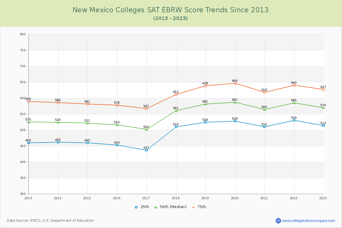 New Mexico  Colleges SAT EBRW (Evidence-Based Reading and Writing) Trends Chart
