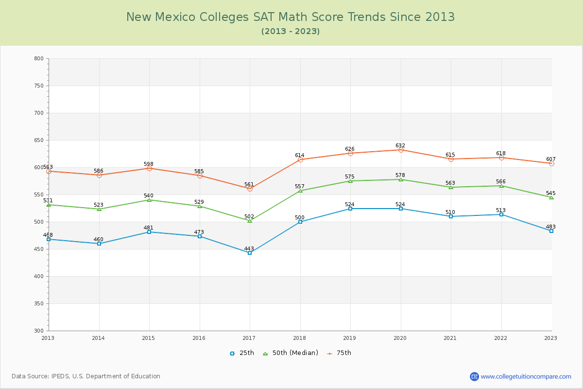 New Mexico  Colleges SAT Math Score Trends Chart