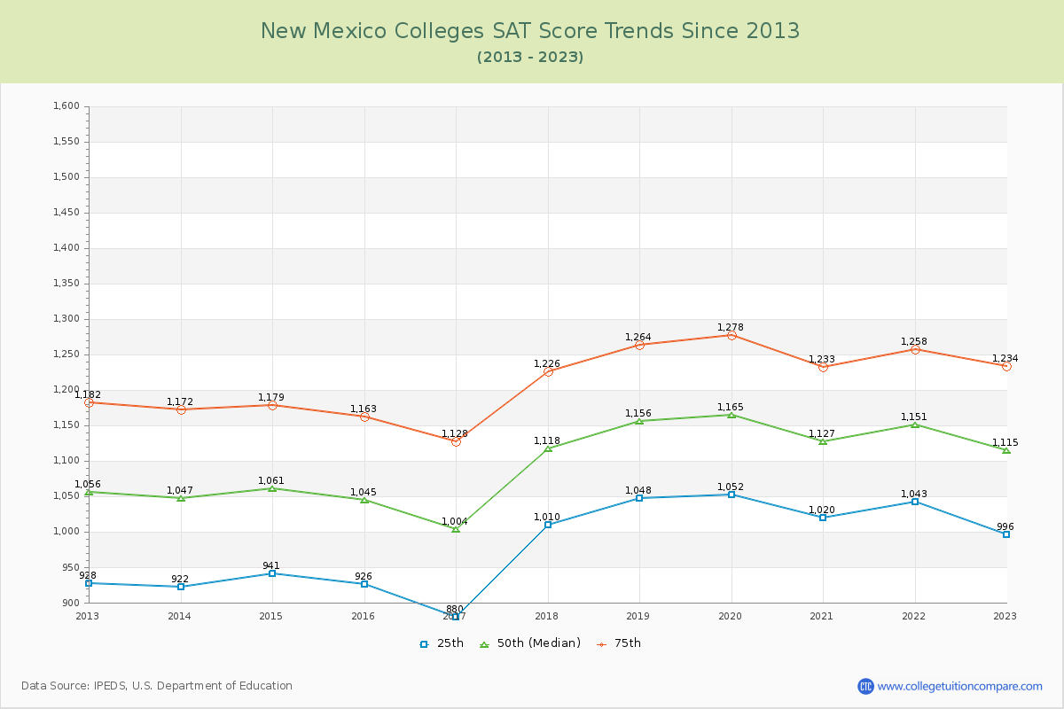New Mexico  Colleges SAT Score Trends Chart