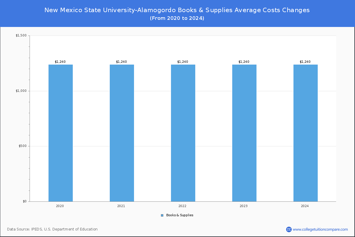 New Mexico State University-Alamogordo - Books and Supplies Costs