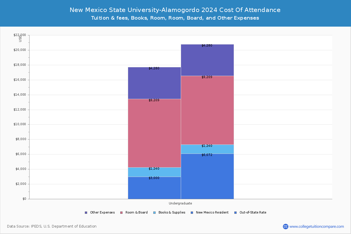 New Mexico State University-Alamogordo - COA