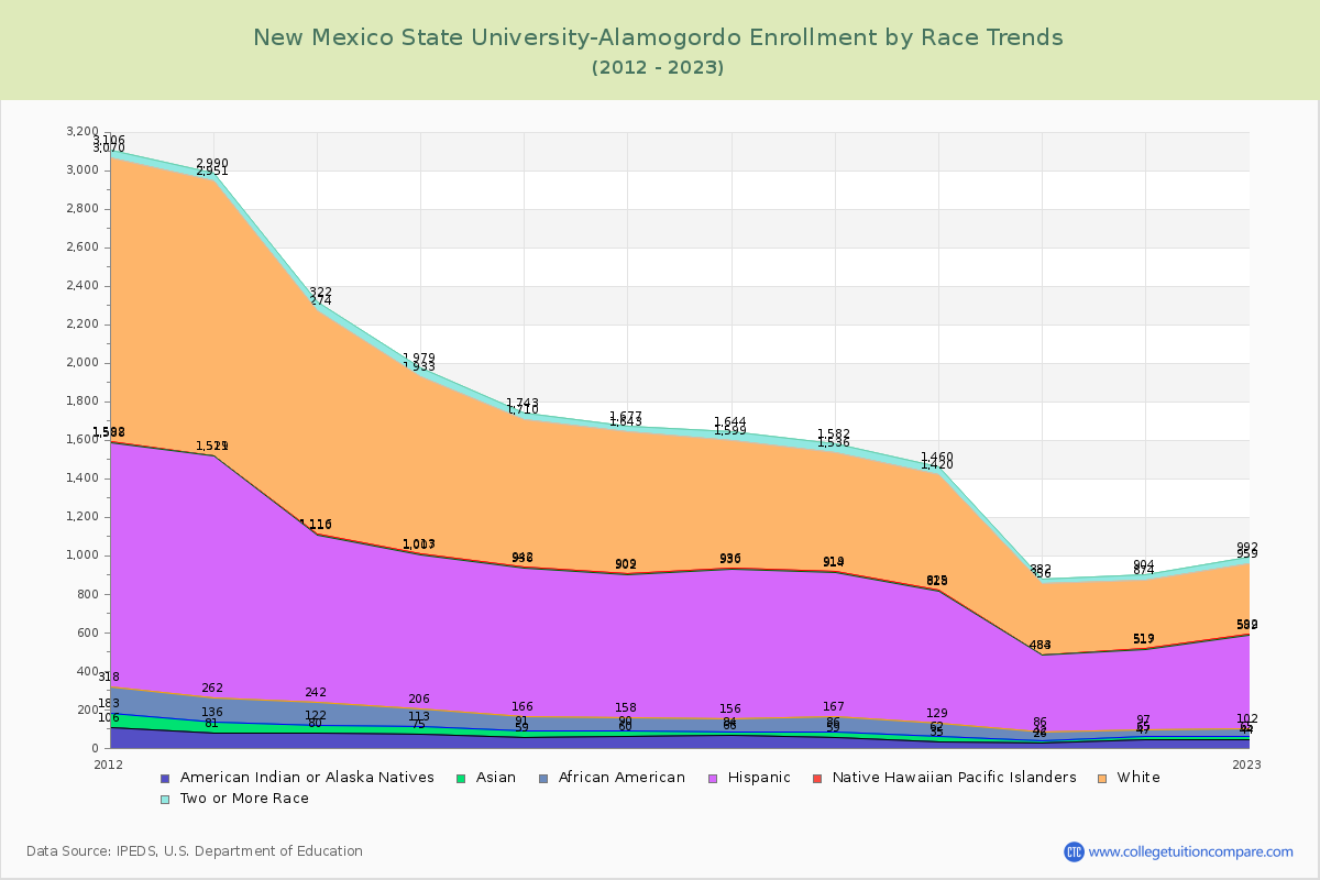 New Mexico State University-Alamogordo Enrollment by Race Trends Chart