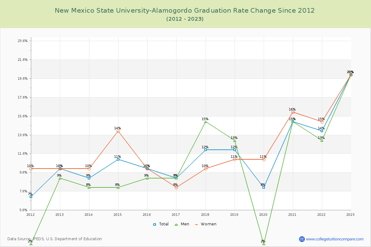 New Mexico State University-Alamogordo Graduation Rate Changes Chart