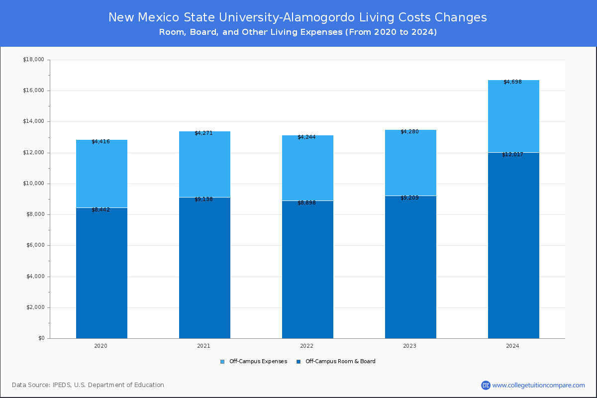 New Mexico State University-Alamogordo - Room and Board Coost Chart