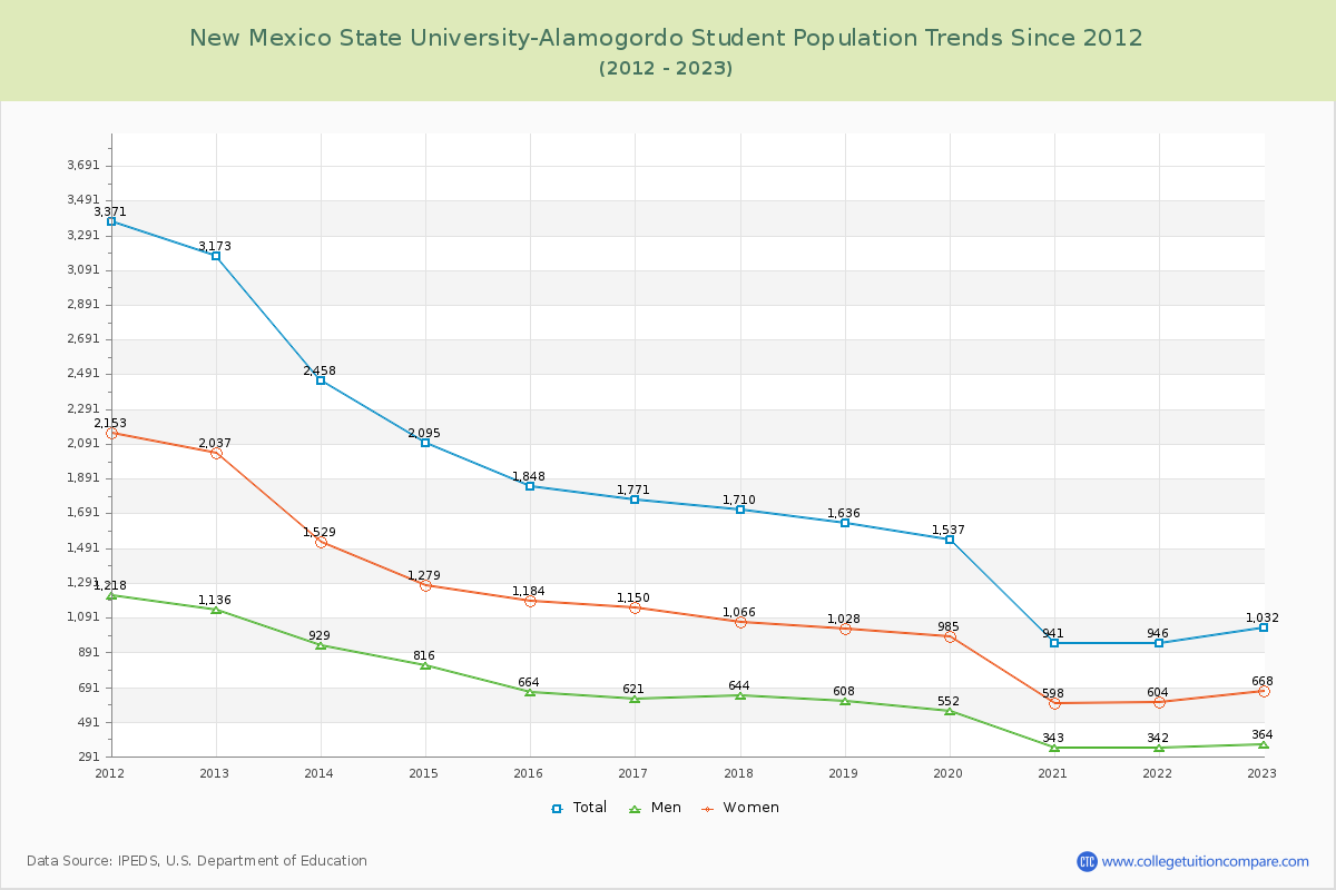 New Mexico State University-Alamogordo Enrollment Trends Chart