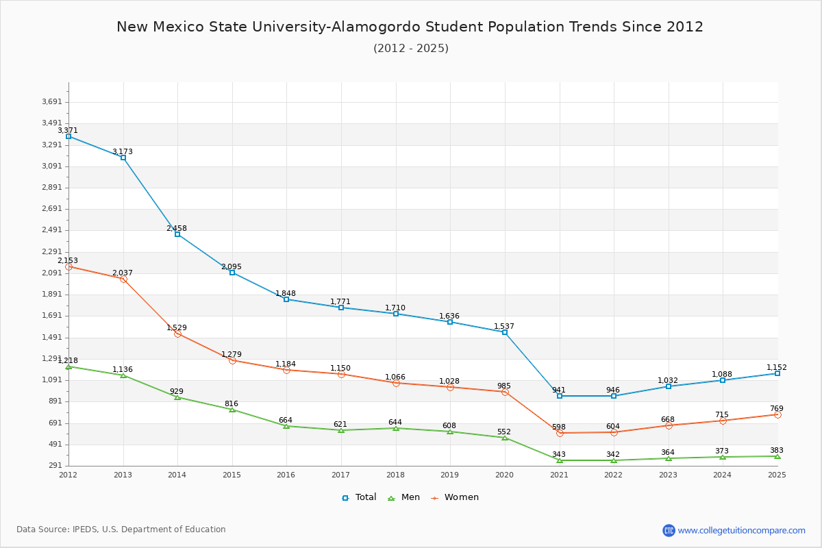 New Mexico State University-Alamogordo Enrollment Trends Chart