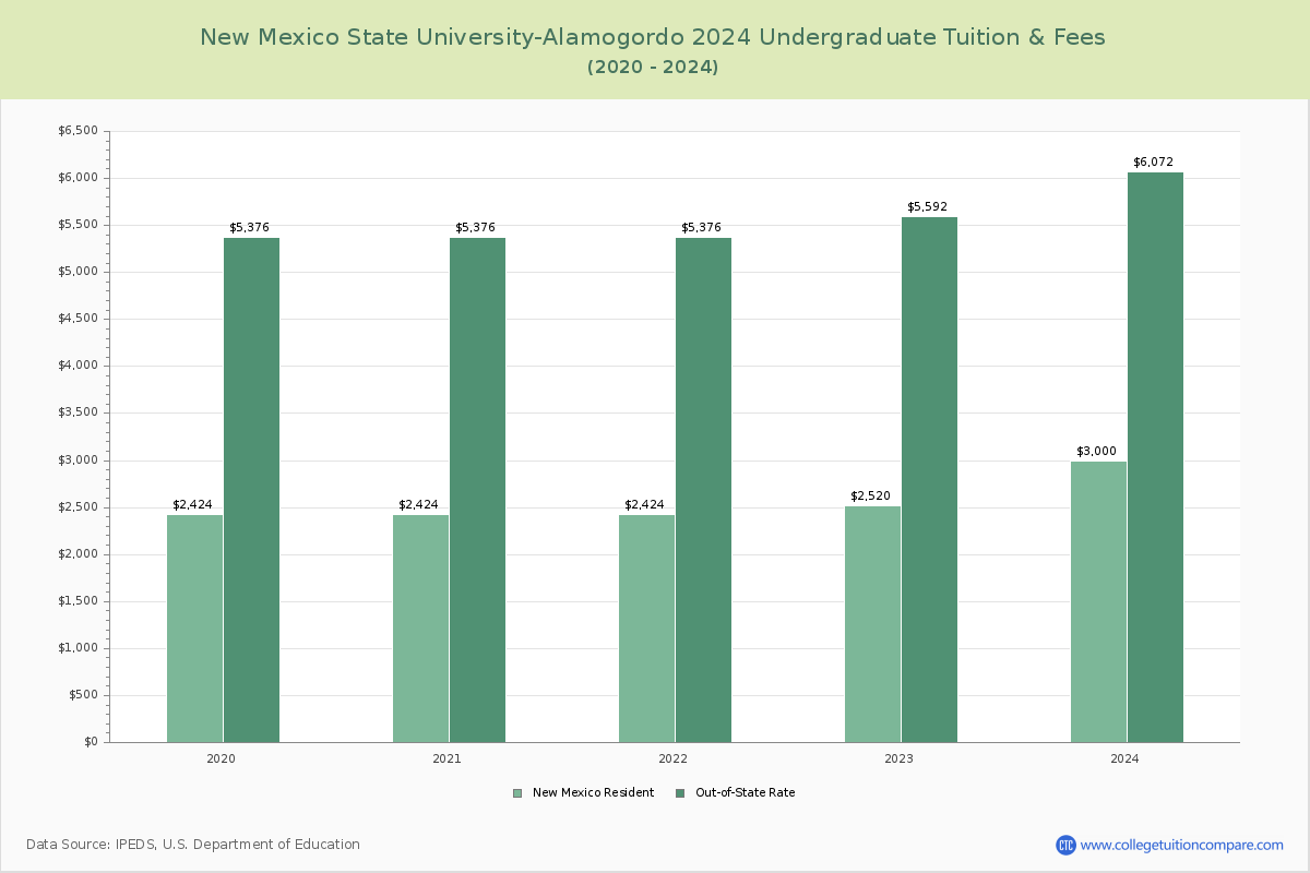 New Mexico State University-Alamogordo - Undergraduate Tuition Chart