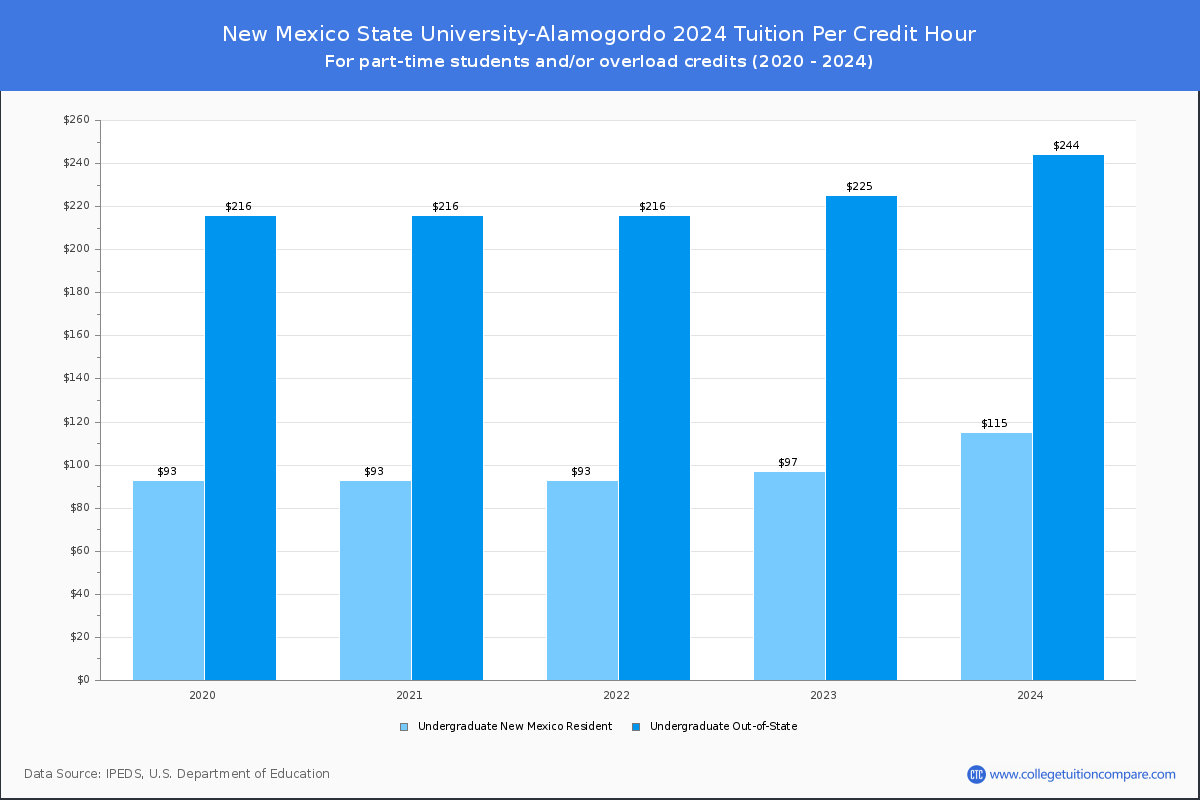New Mexico State University-Alamogordo - Tuition per Credit Hour