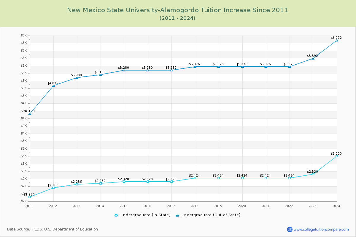 New Mexico State University-Alamogordo Tuition & Fees Changes Chart