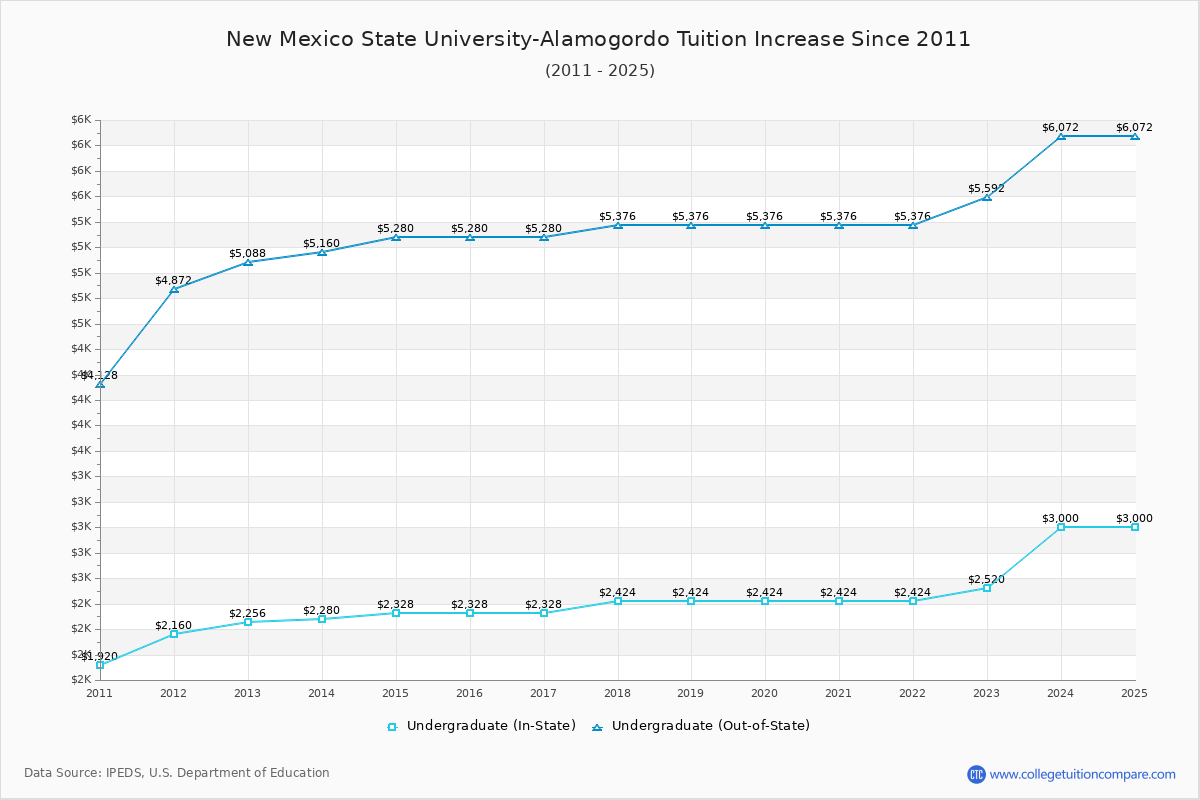 New Mexico State University-Alamogordo Tuition & Fees Changes Chart