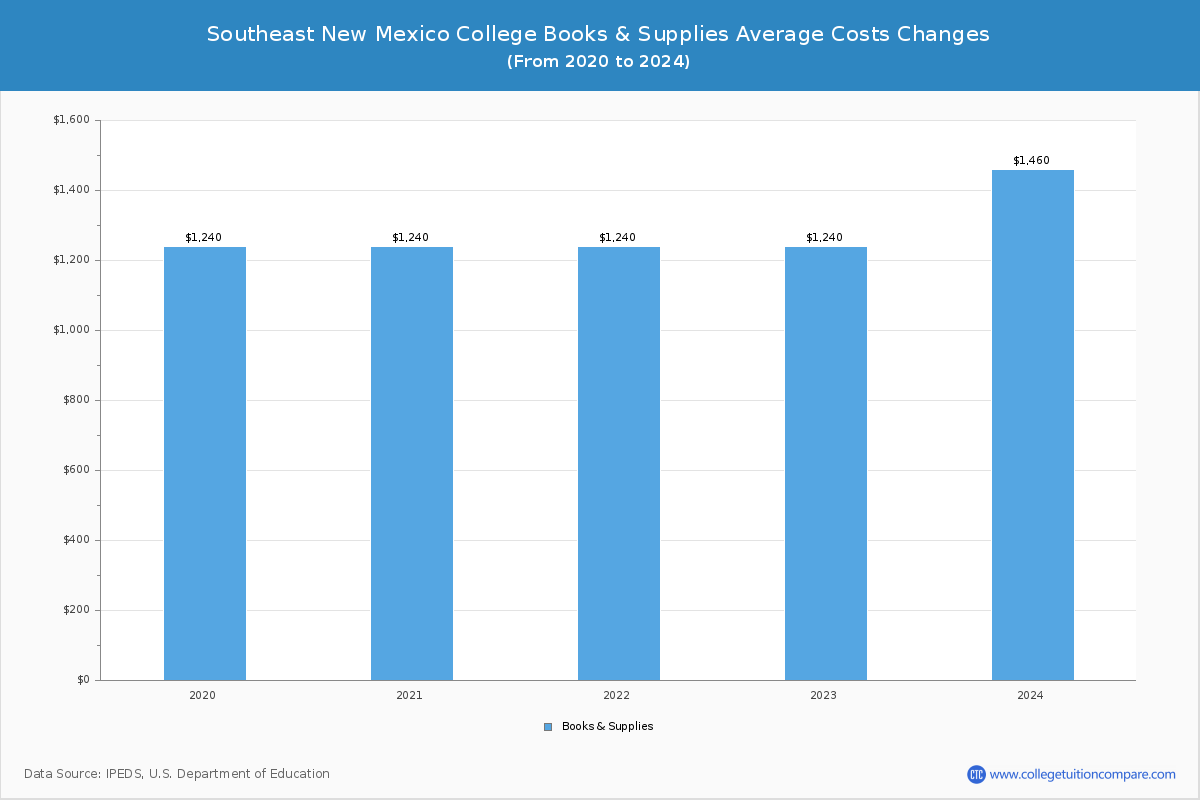 Southeast New Mexico College - Books and Supplies Costs