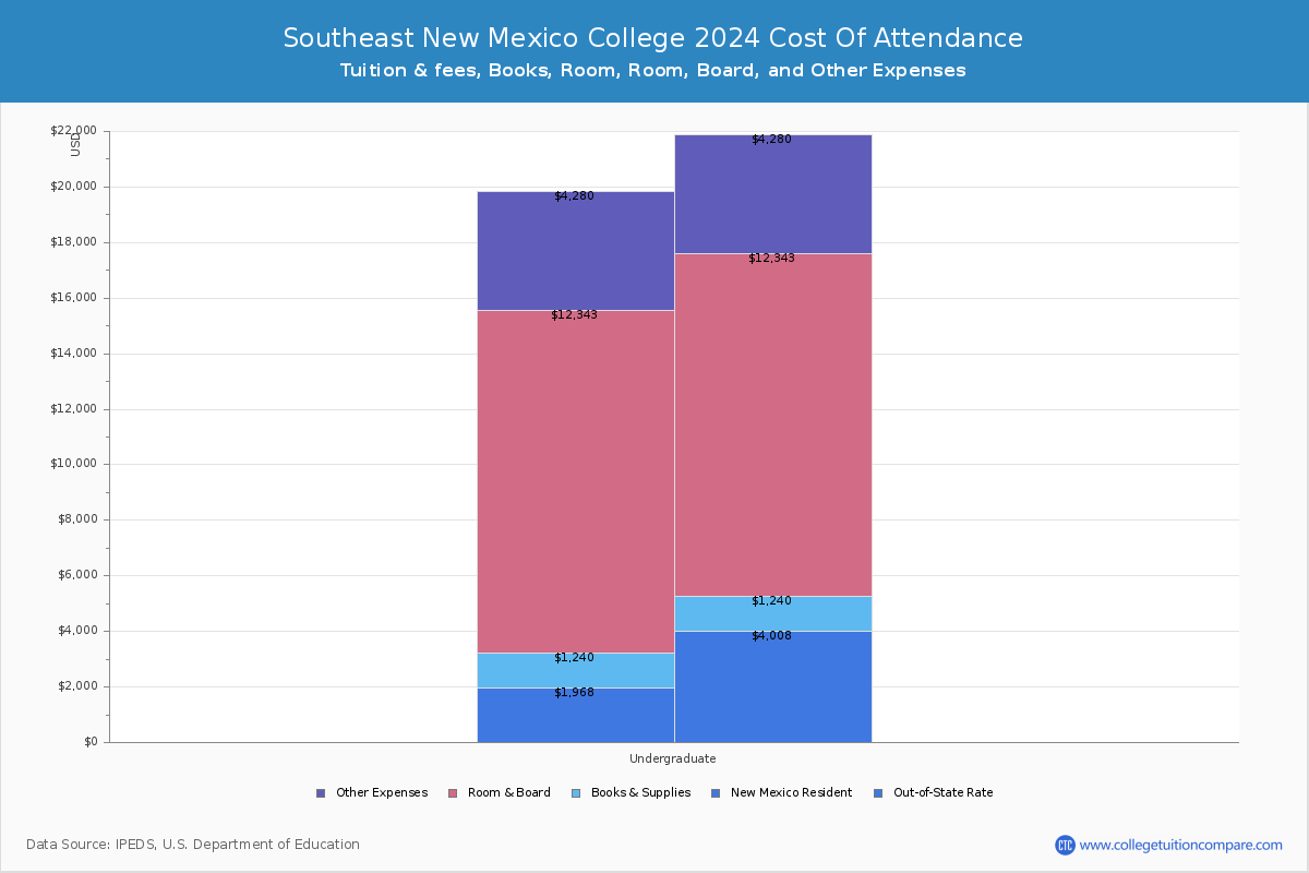 Southeast New Mexico College - COA
