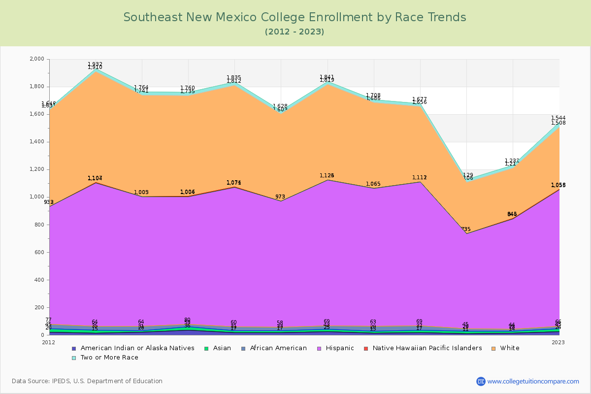 Southeast New Mexico College Enrollment by Race Trends Chart