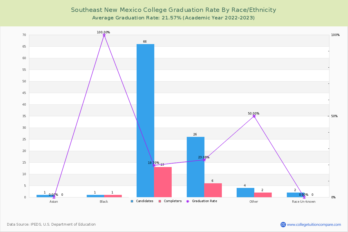Southeast New Mexico College graduate rate by race
